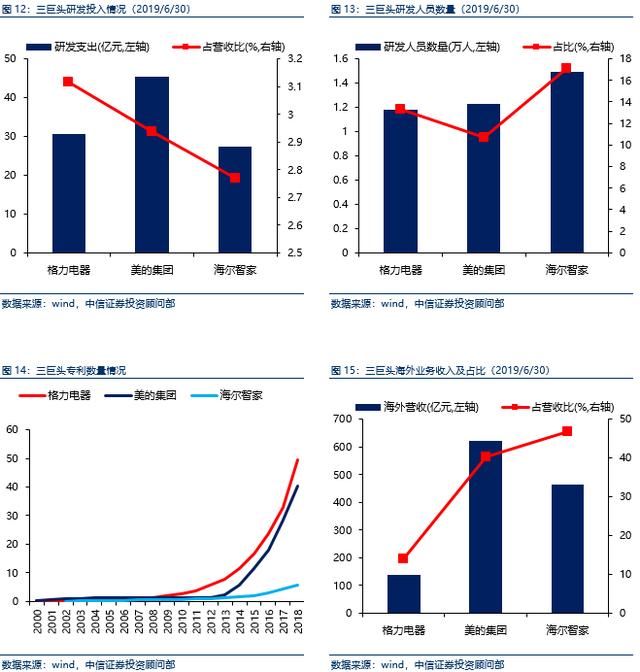 中国潜在世界级企业之白色家电篇/