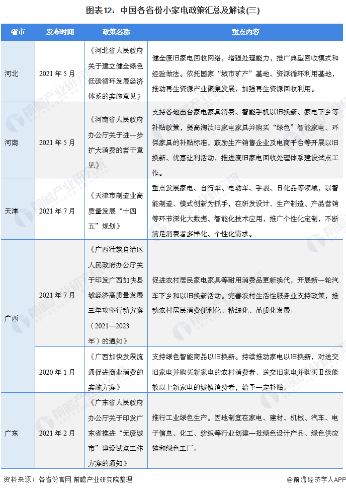 图表12：中国各省份小家电政策汇总及解读(三)/