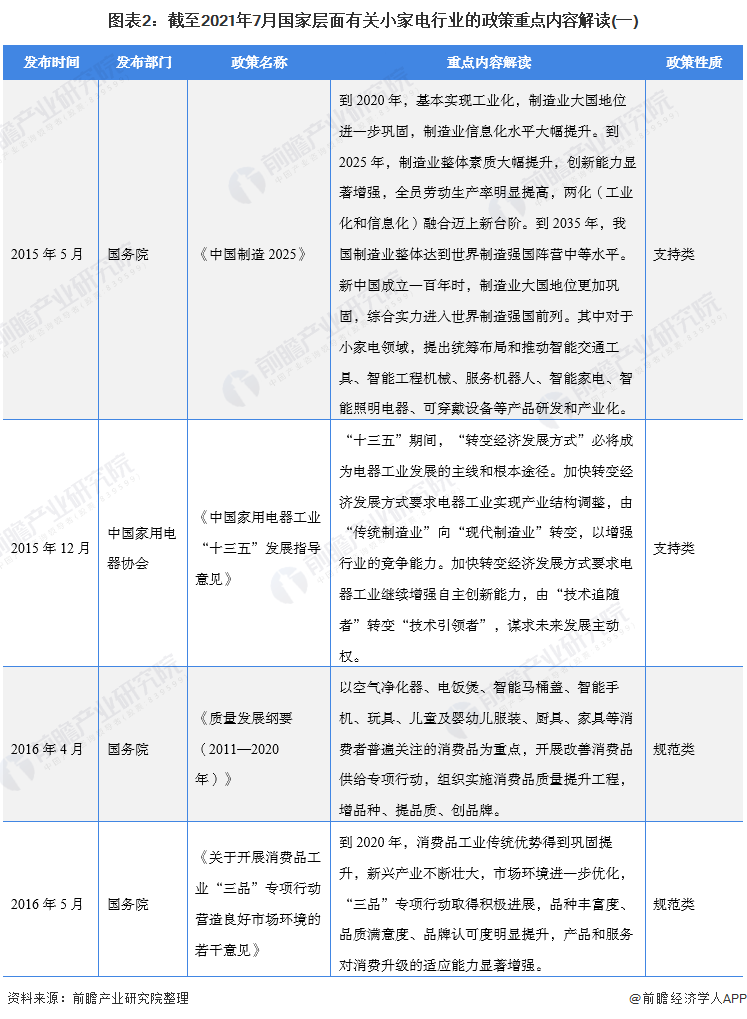 图表2：截至2021年7月国家层面有关小家电行业的政策重点内容解读(一)/