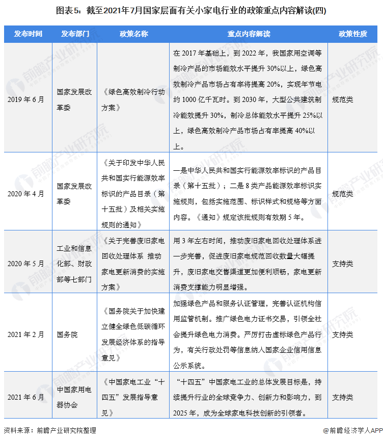 图表5：截至2021年7月国家层面有关小家电行业的政策重点内容解读(四)/