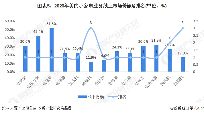 图表5：2020年美的小家电业务线上市场份额及排名(单位：%)/