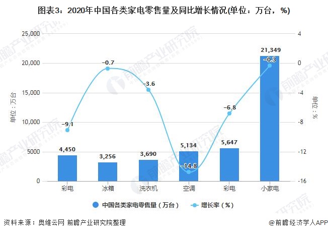 图表3：2020年中国各类家电零售量及同比增长情况(单位：万台，%)/