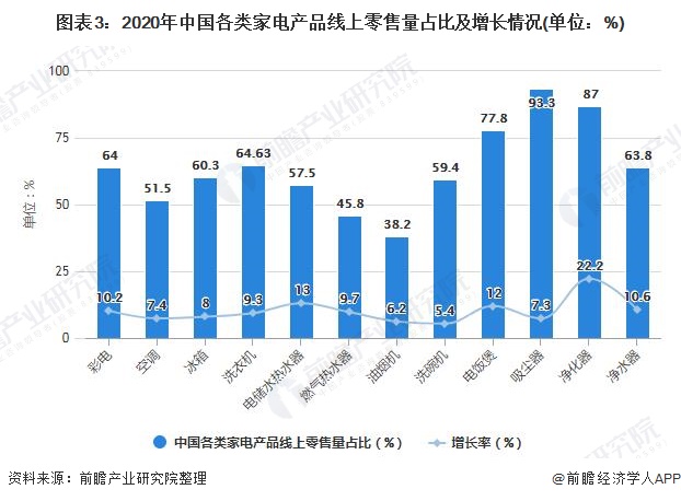 图表3：2020年中国各类家电产品线上零售量占比及增长情况(单位：%)/