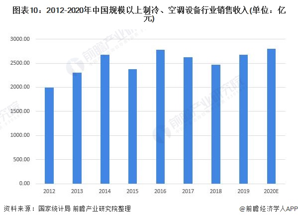 图表10：2012-2020年中国规模以上制冷、空调设备行业销售收入(单位：亿元)/