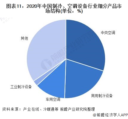 图表11：2020年中国制冷、空调设备行业细分产品市场结构(单位：%)/