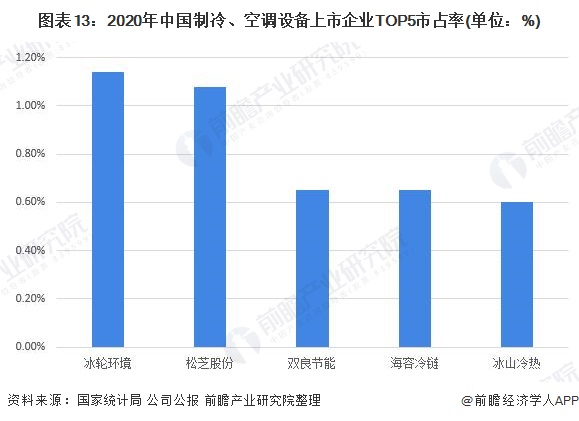 图表13：2020年中国制冷、空调设备上市企业TOP5市占率(单位：%)/