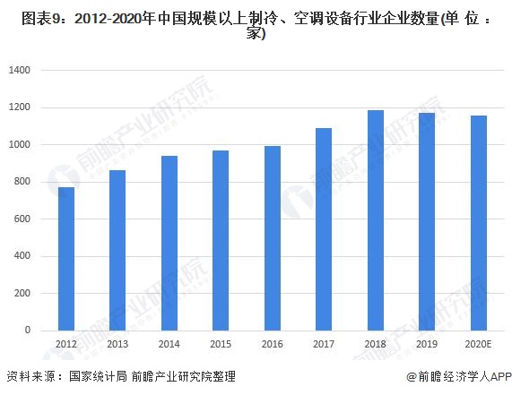 图表9：2012-2020年中国规模以上制冷、空调设备行业企业数量(单位：家)/