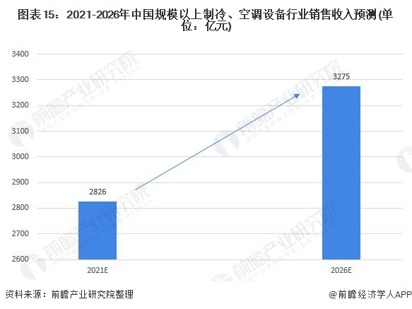 图表15：2021-2026年中国规模以上制冷、空调设备行业销售收入预测(单位：亿元)/