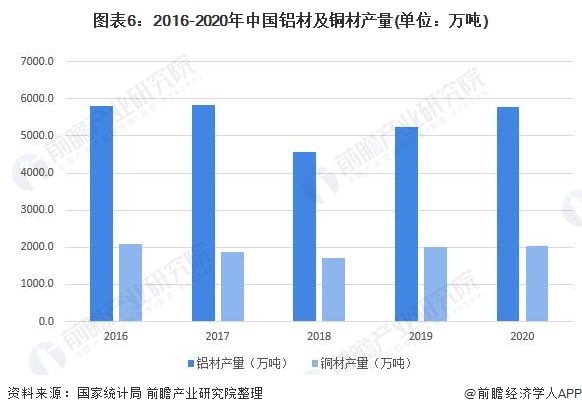 图表6：2016-2020年中国铝材及铜材产量(单位：万吨)/