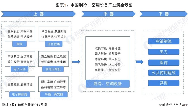 图表3：中国制冷、空调设备产业链全景图/