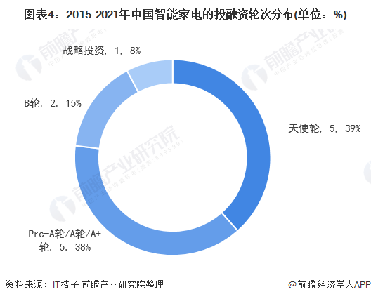 图表4：2015-2021年中国智能家电的投融资轮次分布(单位：%)/