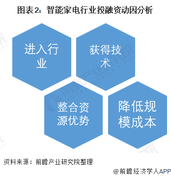 图表2：智能家电行业投融资动因分析/