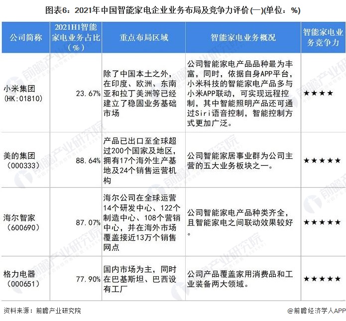 图表6：2021年中国智能家电企业业务布局及竞争力评价(一)(单位：%)/