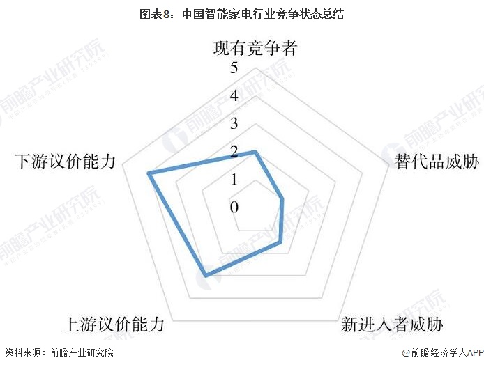 图表8：中国智能家电行业竞争状态总结/