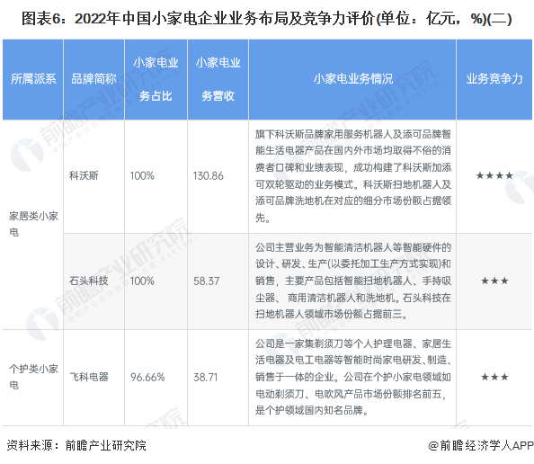 图表6：2022年中国小家电企业业务布局及竞争力评价(单位：亿元，%)(二)/