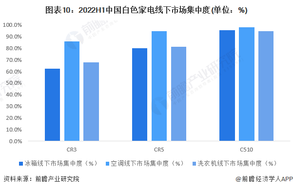 图表10：2022H1中国白色家电线下市场集中度(单位：%)/