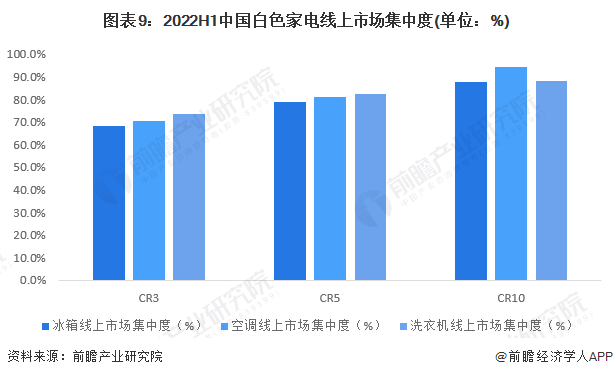 图表9：2022H1中国白色家电线上市场集中度(单位：%)/