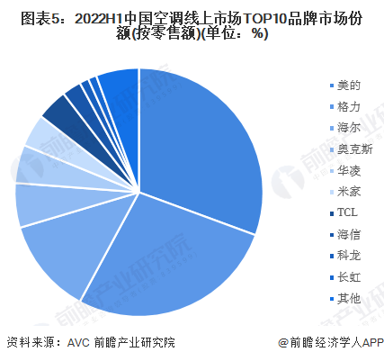 图表5：2022H1中国空调线上市场TOP10品牌市场份额(按零售额)(单位：%)/