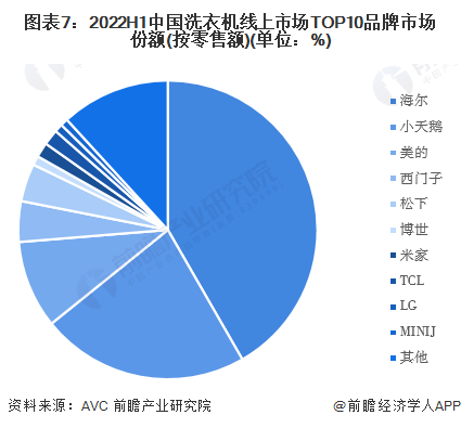 图表7：2022H1中国洗衣机线上市场TOP10品牌市场份额(按零售额)(单位：%)/