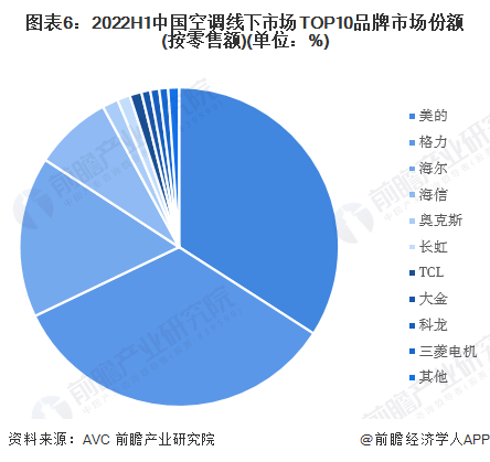 图表6：2022H1中国空调线下市场TOP10品牌市场份额(按零售额)(单位：%)/