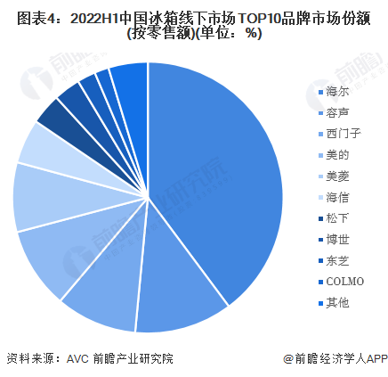 图表4：2022H1中国冰箱线下市场TOP10品牌市场份额(按零售额)(单位：%)/