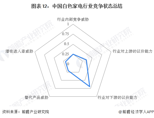 图表12：中国白色家电行业竞争状态总结/