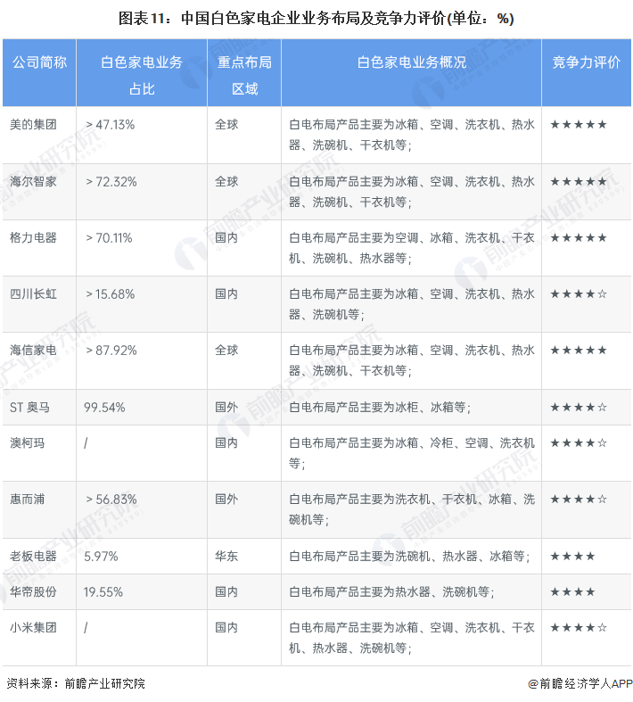 图表11：中国白色家电企业业务布局及竞争力评价(单位：%)/