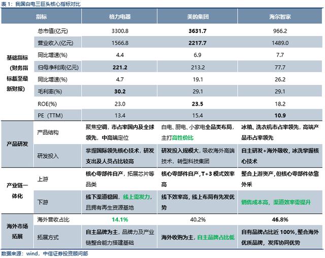 中国潜在世界级企业之白色家电篇/