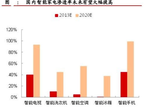 家电产业,白电业,智能化/