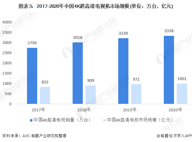 图表3：2017-2020年中国4K超高清电视机市场规模(单位：万台，亿元)/