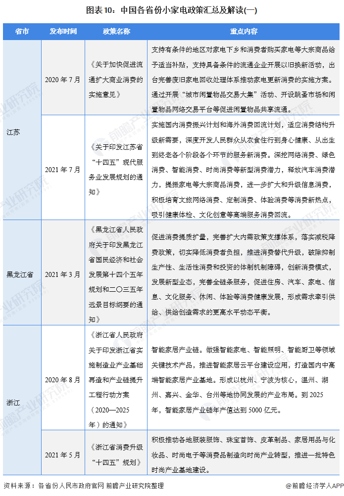 图表10：中国各省份小家电政策汇总及解读(一)/