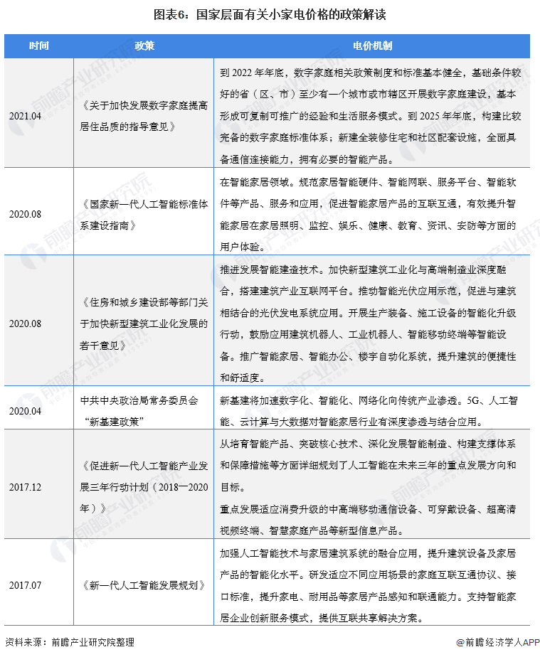 图表6：国家层面有关小家电价格的政策解读/