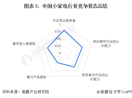 图表7：中国小家电行业竞争状态总结/