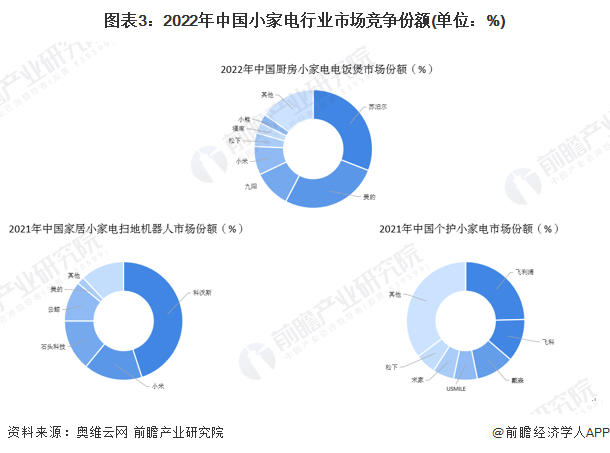 图表3：2022年中国小家电行业市场竞争份额(单位：%)/