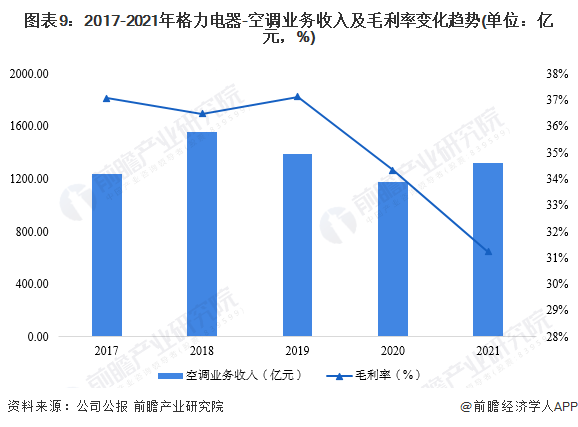 图表9：2017-2021年格力电器-空调业务收入及毛利率变化趋势(单位：亿元，%)/