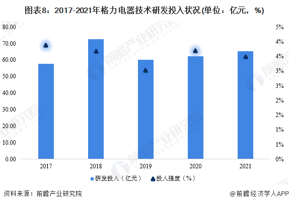 图表8：2017-2021年格力电器技术研发投入状况(单位：亿元，%)/