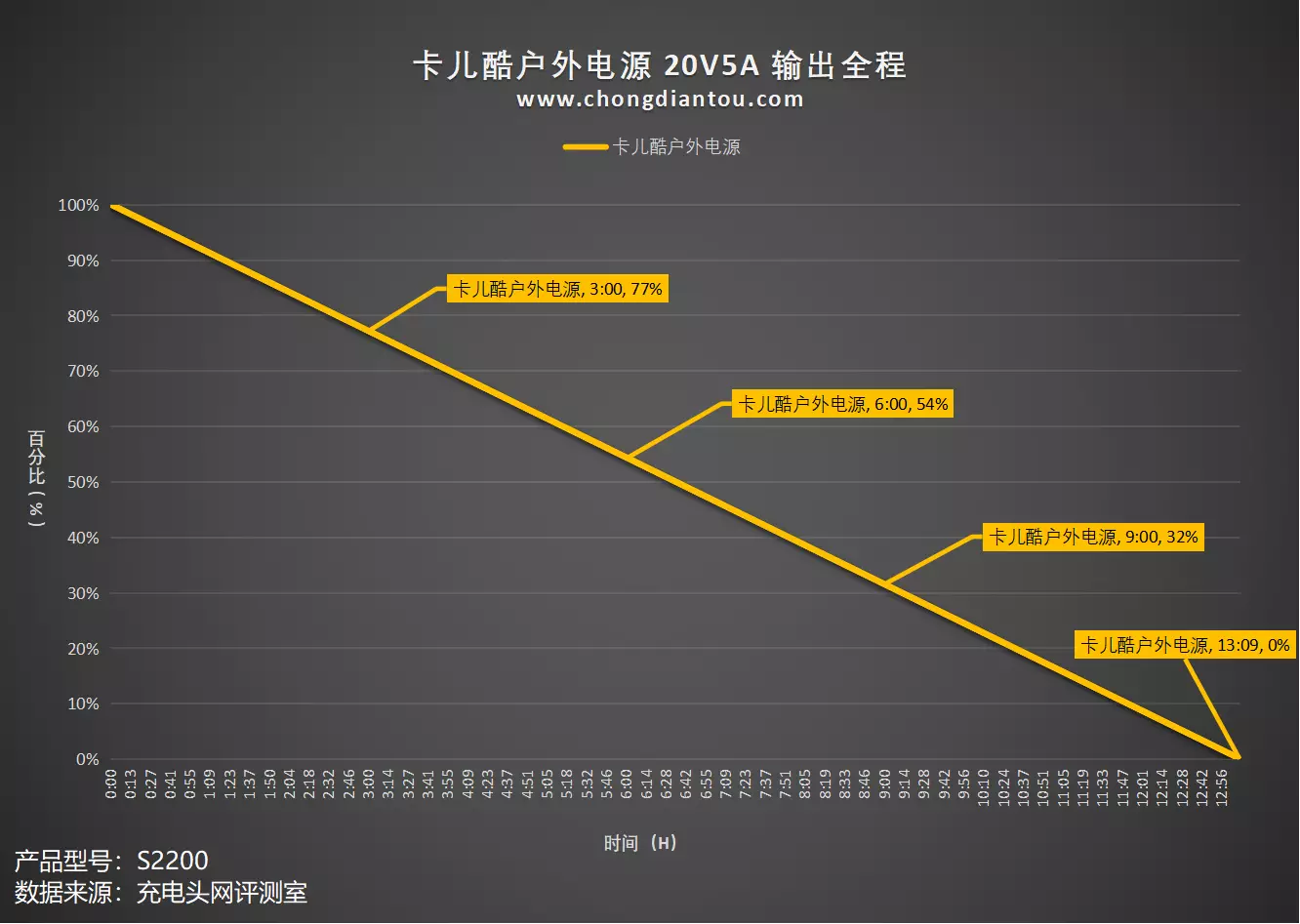 超功率供电，兼容多类家用电器，卡儿酷S2200户外电源评测-充电头网/