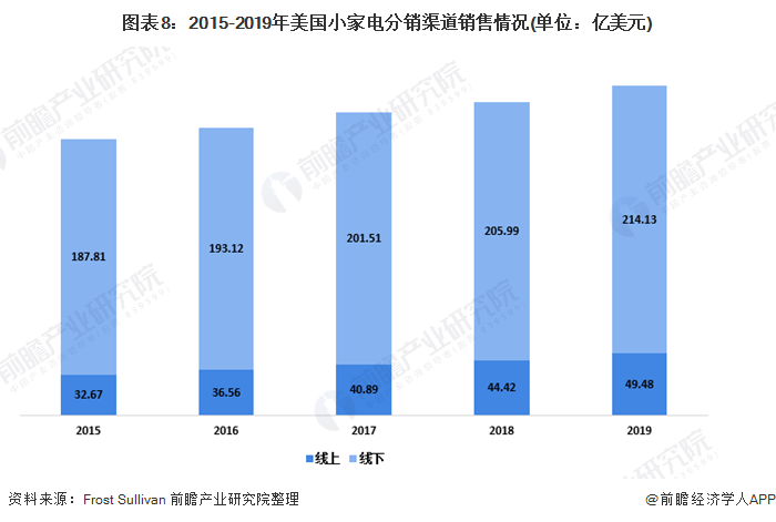 图表8：2015-2019年美国小家电分销渠道销售情况(单位：亿美元)