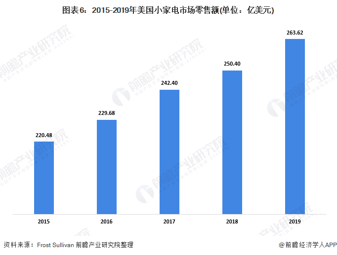 图表6：2015-2019年美国小家电市场零售额(单位：亿美元)