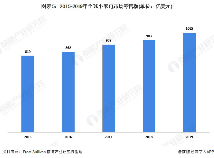 图表5：2015-2019年全球小家电市场零售额(单位：亿美元)