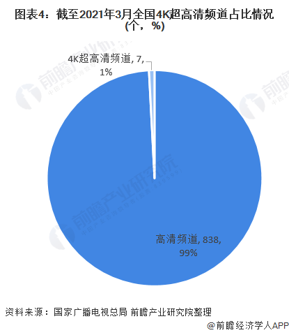 图表4：截至2021年3月全国4K超高清频道占比情况(个，%)