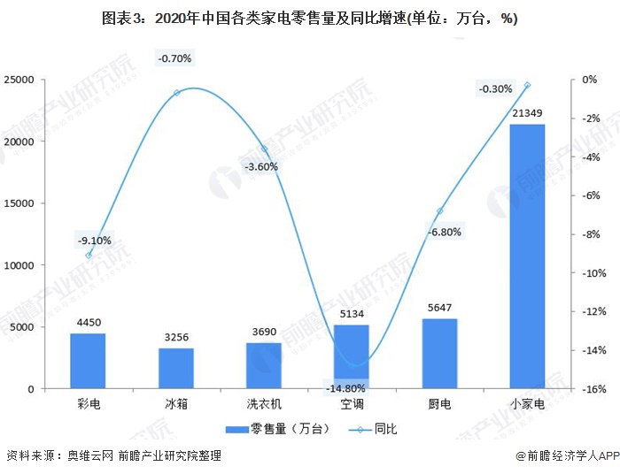 图表3：2020年中国各类家电零售量及同比增速(单位：万台，%)