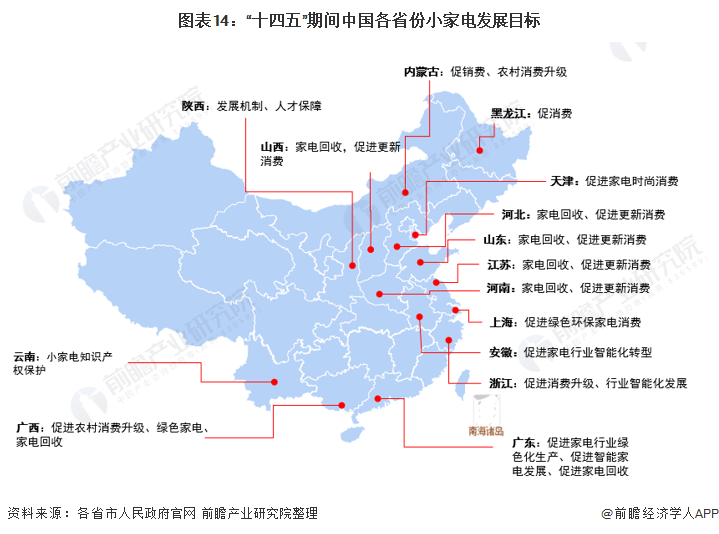 图表14：“十四五”期间中国各省份小家电发展目标