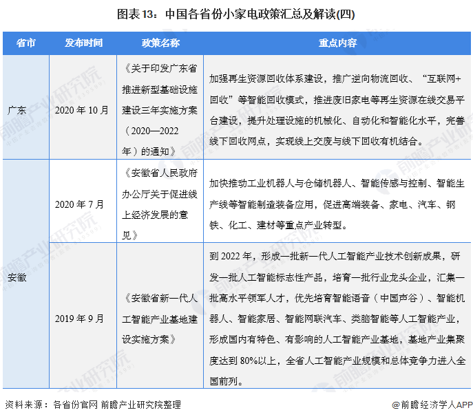 图表13：中国各省份小家电政策汇总及解读(四)