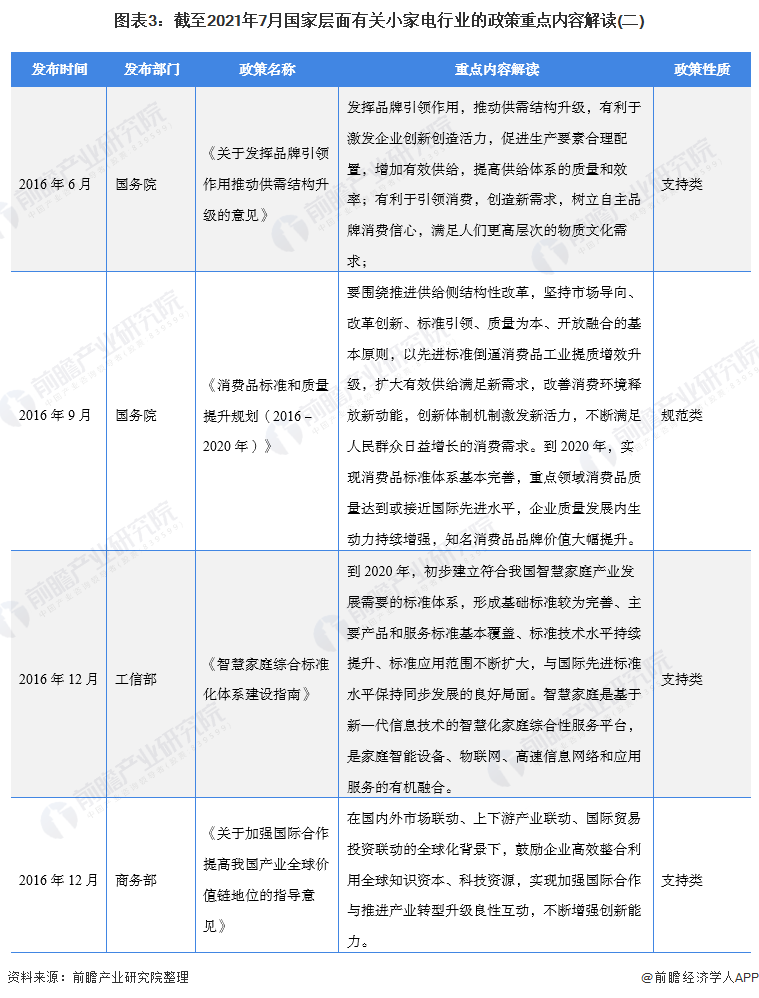 图表3：截至2021年7月国家层面有关小家电行业的政策重点内容解读(二)