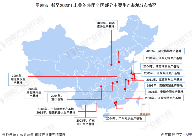 图表3：截至2020年末美的集团全国部分主要生产基地分布情况