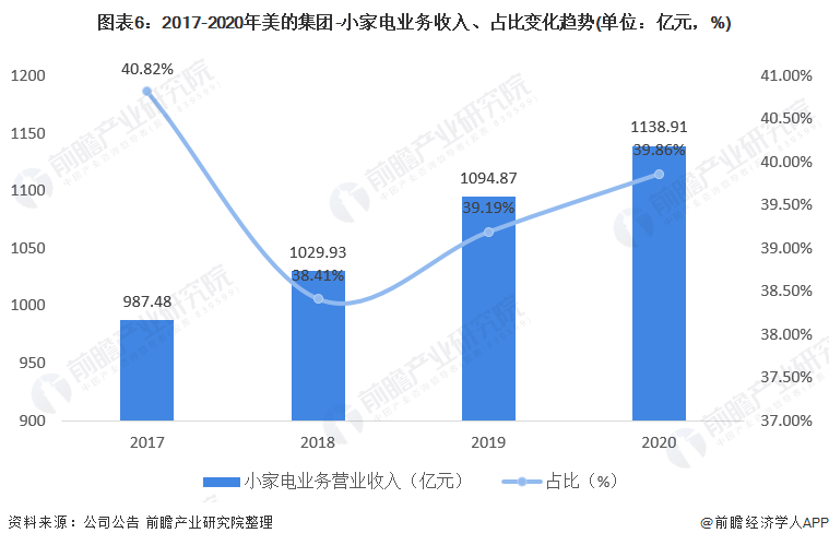 图表6：2017-2020年美的集团-小家电业务收入、占比变化趋势(单位：亿元，%)