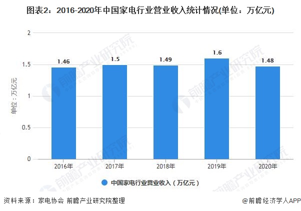 图表2：2016-2020年中国家电行业营业收入统计情况(单位：万亿元)