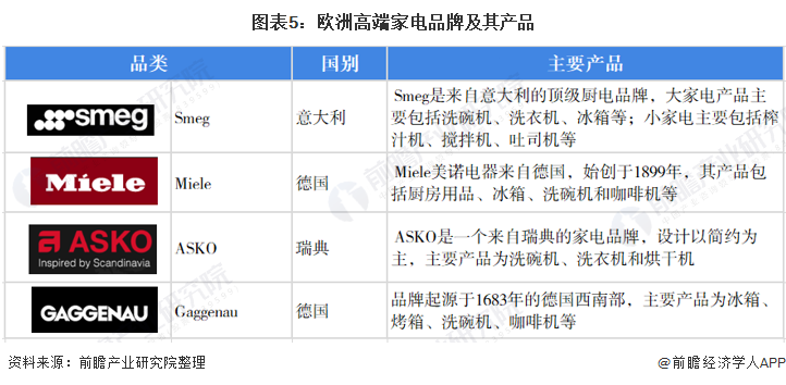 图表5：欧洲高端家电品牌及其产品/