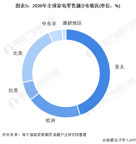 图表5：2020年全球家电零售额分布情况(单位：%)